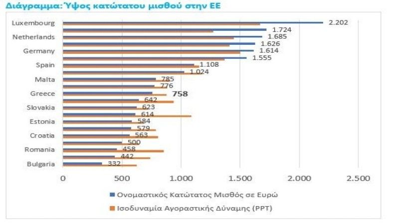 katotatos-misthos-europaikes-xores.jpg