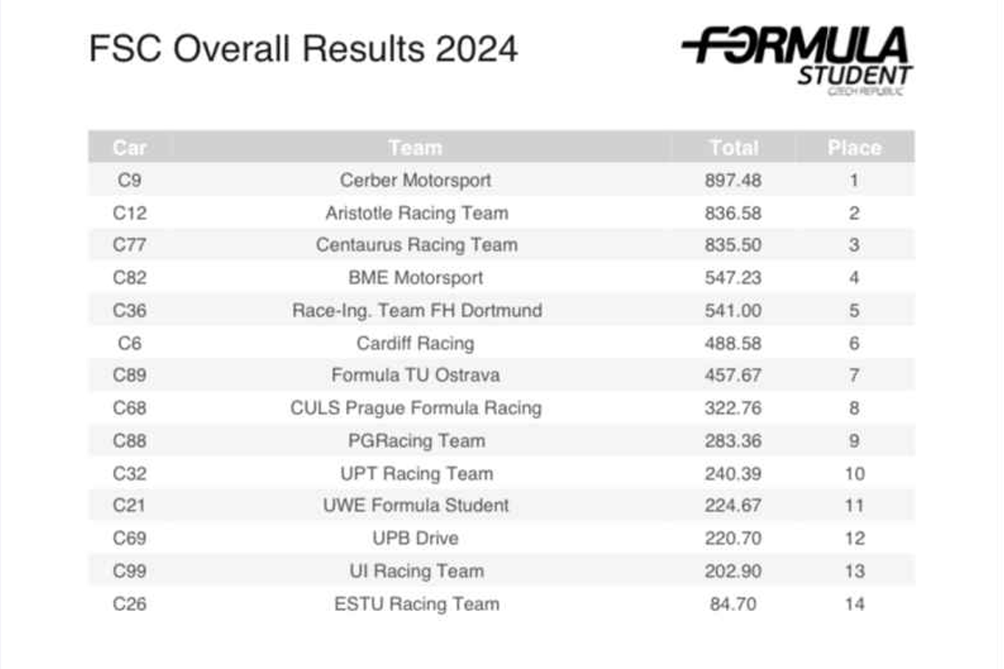 fsczech-official-results.png